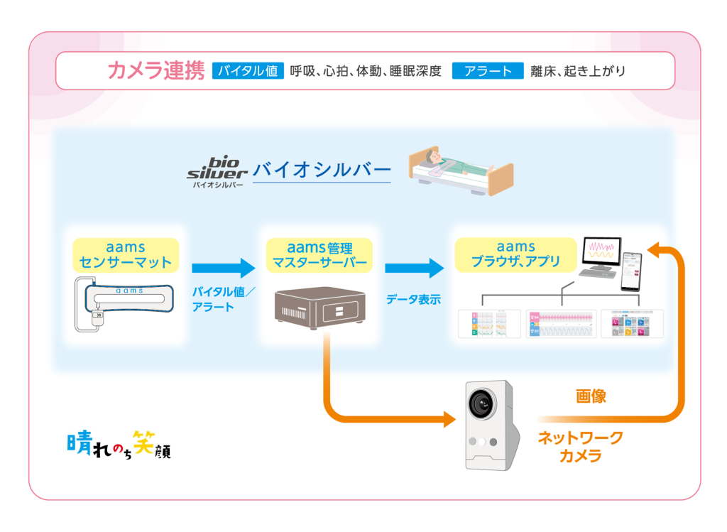 カメラ連携【公式】『晴れのち笑顔』では、離床センサー/見守り介護ロボット「aams/アアムス」導入！